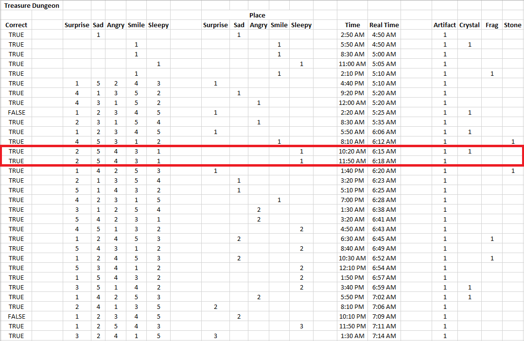 The data in red seems to show the result is random.