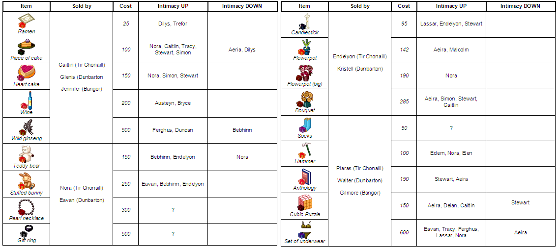 NPC Intimacy Chart.png